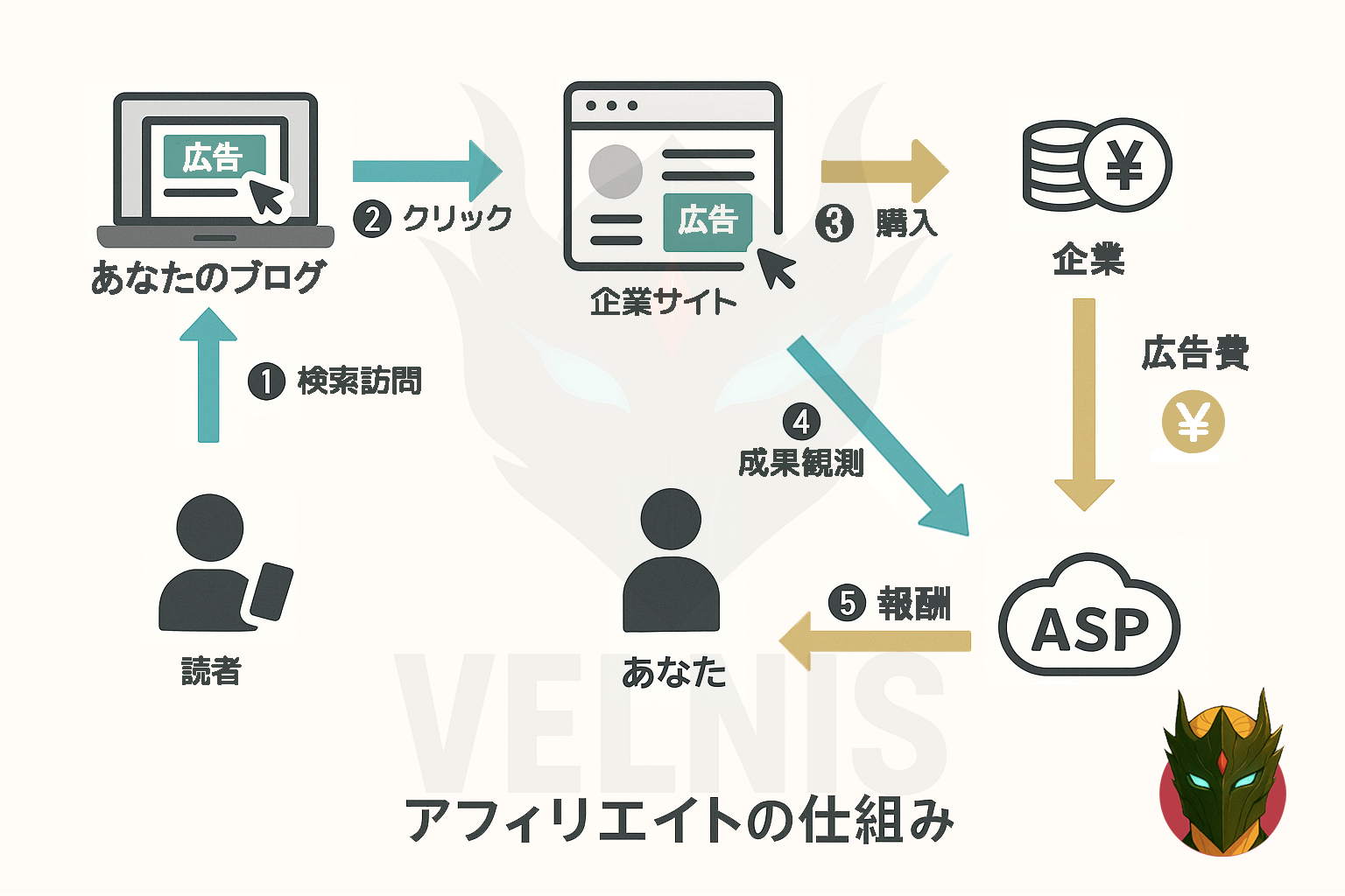 読者がブログ検索して記事から広告をクリックするとASPが測定し、報酬が発生。企業はASPに広告費を支払う